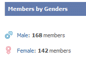 Members by Genders